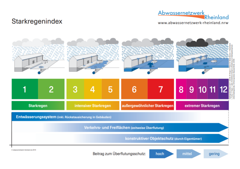 Starkregenindex